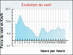 Evolution du vent de la ville Villeneuve-d'Ascq